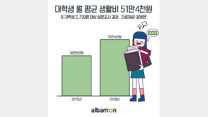 대학생 한달 평균 생활비 51만4000원…3년 전보다 15만원↑