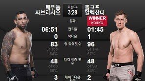 ‘UFC 신성’ 볼코프, 前 헤비급 챔피언 베우둠 제압…4R KO승