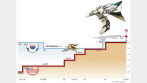 韓銀선 문제 없다지만… 韓美 금리역전 긴장감