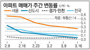 [아파트시세]서울 아파트값 상승률 0.26%… 5주 연속 줄어