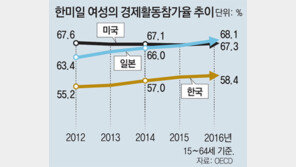 30대 경단녀 늘어 여성 경제활동률 뚝