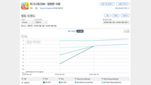 [국내 앱 동향] 3.16 금요일, 1-30위에 오른 앱은?