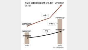 ‘남방의 큰 별’ 베트남 시장을 잡아라