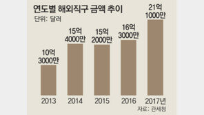 해외직구 작년 20억달러 첫 돌파