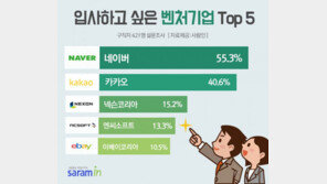 입사하고 싶은 ‘슈퍼벤처기업’ 3위 넥슨코리아, 2위 카카오, 1위는?