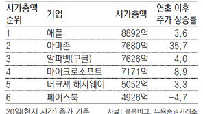 아마존 시총 2위로… 애플 바싹 추격