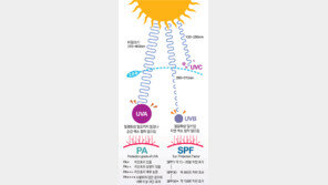 [data&]자외선 차단과 건강한 피부 케어를 동시에
