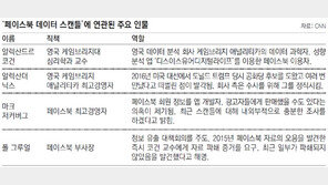 페이스북, 공공의 적으로… ‘정보유출’ 파문 일파만파