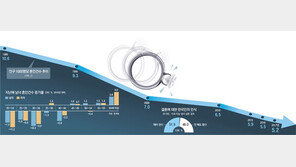 갈수록 듣기 힘든 ‘결혼행진곡’… 출생아 수 더 줄어든다