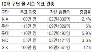 879만명… 프로야구 시즌 목표 관중 역대최다