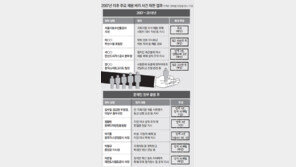 [단독]‘법꾸라지 채용 청탁자’…公기관 채용청탁자 처벌 11년간 1명뿐