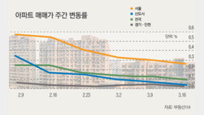 재건축 추진 엇갈린 명암… 목동·상계동 vs 영등포·송파구