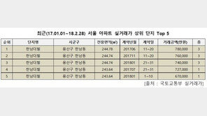 한남동, 서울 최고가 아파트 상위권 차지한 이유는?