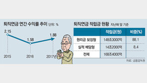 年 1%대 수익 퇴직연금, 어찌할꼬