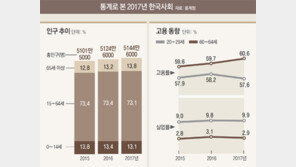 노인이 유소년보다 처음 많아졌다