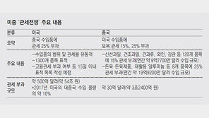 美-中 관세 포격戰에 금융시장 요동… 한국수출 불똥 우려