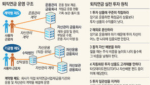 168조원 퇴직연금… 年 수익률 1.88% ‘쥐꼬리’