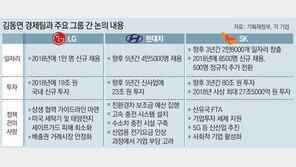 122조 투자 끌어낸 김동연 경제팀… 일각 “보여주기식 구태” 