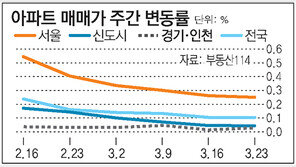 [아파트시세]서울 전셋값 5년 8개월 만에 하락 반전