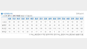 미세먼지 마스크 ‘KF80’, 초미세먼지에는 ‘숭숭’…물 자주 마셔야