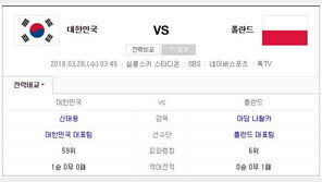 폴란드 감독 “한국 강해, 능력 뛰어난 선수 많아”…도박사들은 “폴란드 압승”