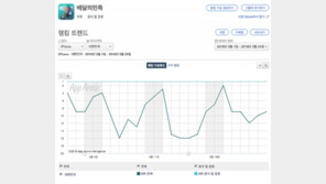 [국내 앱 동향] 3.23 금요일, 1-30위에 오른 앱은?