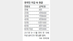 한국인 지갑엔 현금 8만원-카드 2장