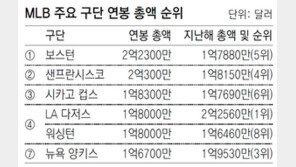 보스턴, 연봉총액 2387억원 ML 최고