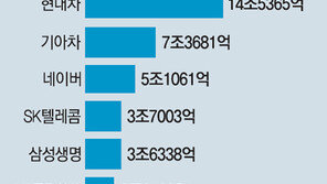 한국 50대 브랜드 가치 총액은 146조원