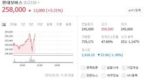 현대모비스, 지주사 전환 논의…주식 시장서 상승세