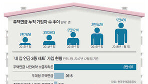 5만명 가입 주택연금, 열 자녀 안부러운 ‘효자’