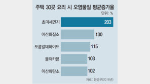 미세먼지, 집 안에 숨어도 못피해… 곳곳서 가족 건강 위협