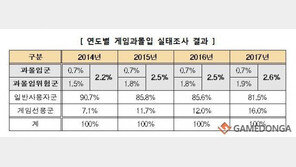 작년 한 해 건강하게 게임 즐긴 '게임 선용군' 늘었다