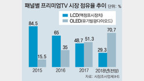 “올레드 TV, 올 프리미엄 점유율 70% 돌파”