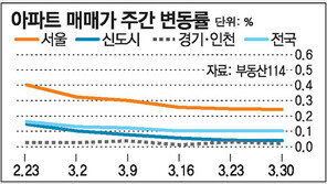 [아파트시세]서울 아파트 전세금 2주 연속 하락세