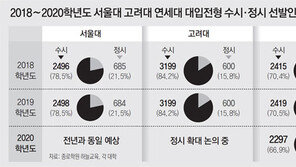 연세대 現고2 대입, 정시 늘린다