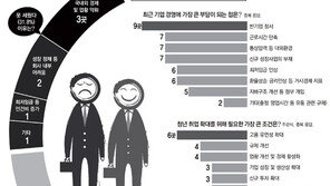 구조조정 막는 정책에… “사람 뽑았다가 미래 리스크 될 우려”