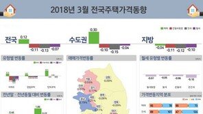서울 집값 상승폭 하락세…강남4구·마용성도 주춤
