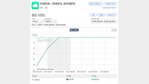 [국내 앱 동향] 3.30 금요일, 1-30위에 오른 앱은?