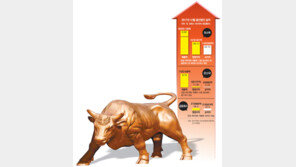 으랏차차, 코스피 상장사 순익 첫 100조대