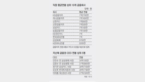 4대 금융지주 직원 평균연봉 ‘억대’… 1위는 KB지주