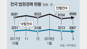 부동산 경매 찬바람… 3월 낙찰건수 ‘역대 최저’