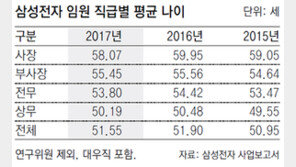 임원 평균나이 51.5세-사장 58세… 젊어진 삼성전자