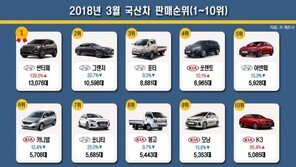 2018년 3월 국산차 판매순위… 현대기아차 ‘더 강력해졌다’