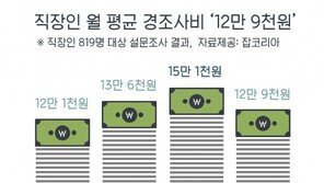 직장인 경조사비 지출 월 평균 12만9000원