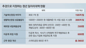 中企재직자 지원 늘리고 창업 면세 확대… ‘선거용 추경’ 논란