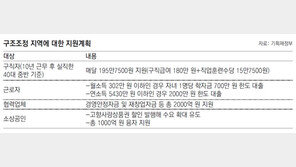 구조조정 실직자 月최대 195만원 지원