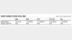 “돈 잃으면 건강도 잃는다” 데이터로 증명