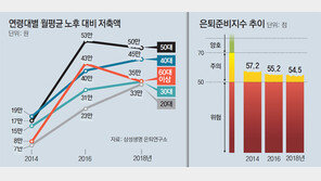 한국인 은퇴준비, 4년간 뒷걸음