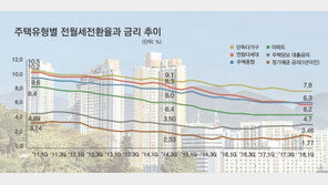 전월세전환율 서울이 전국 최저... 5개월째 보합세
